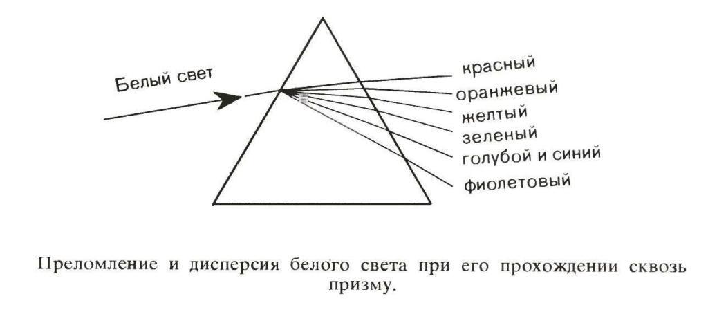 На какой из схем правильно представлен ход лучей при разложении белого света стеклянной призмой